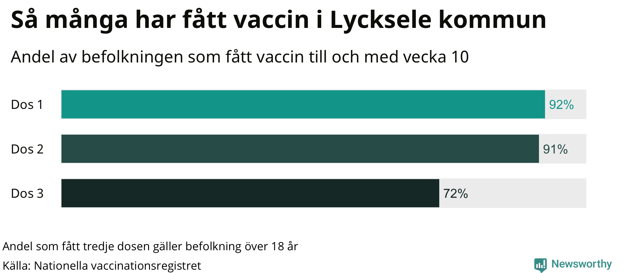 Graf över andel vaccinerade